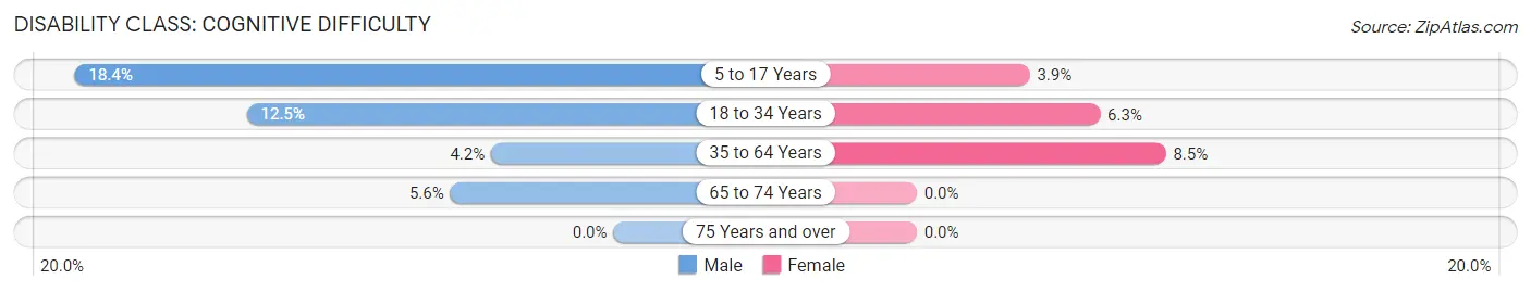 Disability in Zip Code 56575: <span>Cognitive Difficulty</span>