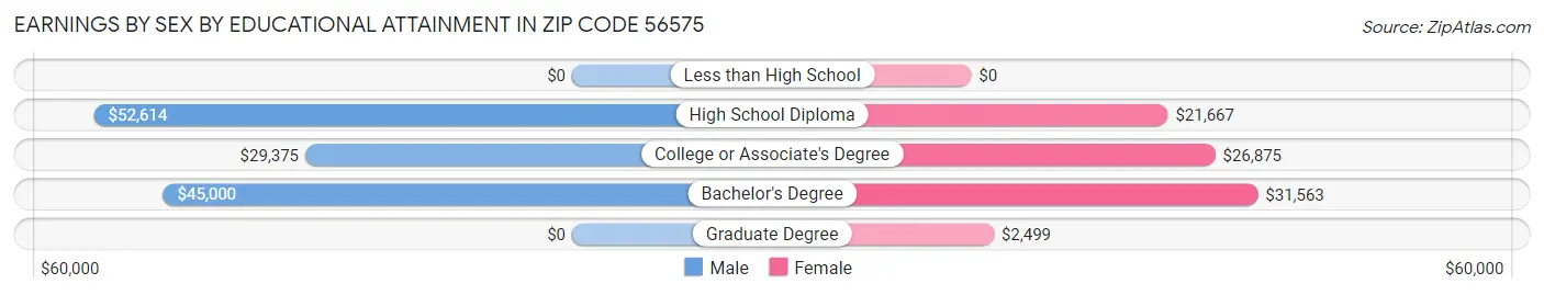 Earnings by Sex by Educational Attainment in Zip Code 56575