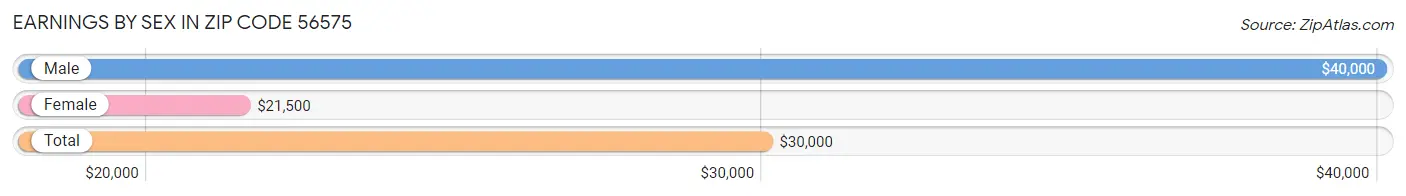 Earnings by Sex in Zip Code 56575