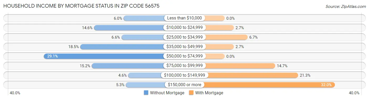 Household Income by Mortgage Status in Zip Code 56575