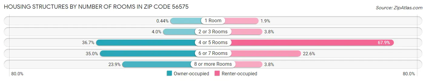 Housing Structures by Number of Rooms in Zip Code 56575