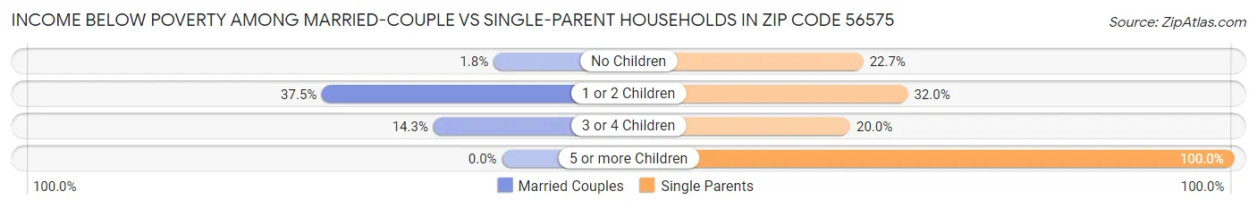 Income Below Poverty Among Married-Couple vs Single-Parent Households in Zip Code 56575