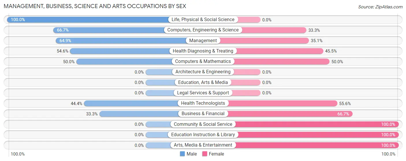 Management, Business, Science and Arts Occupations by Sex in Zip Code 56575