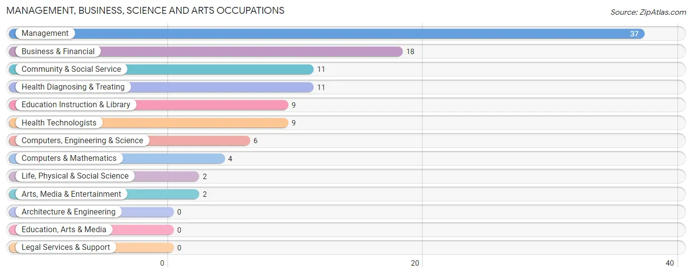 Management, Business, Science and Arts Occupations in Zip Code 56575