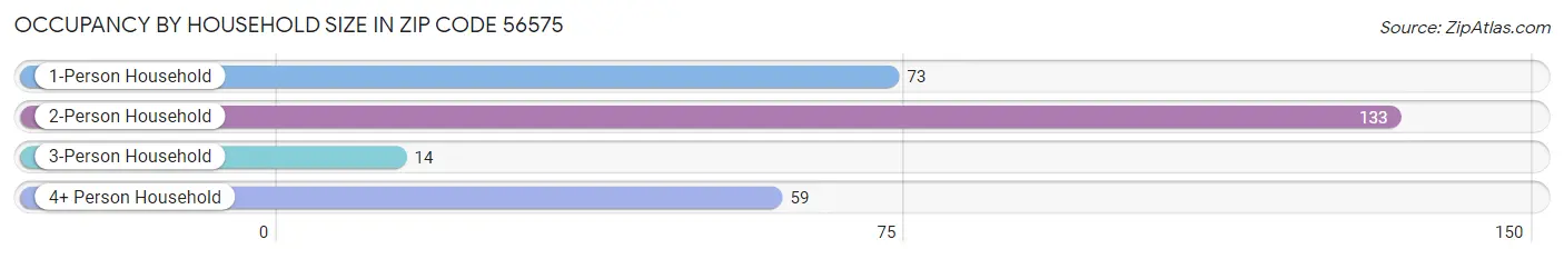 Occupancy by Household Size in Zip Code 56575