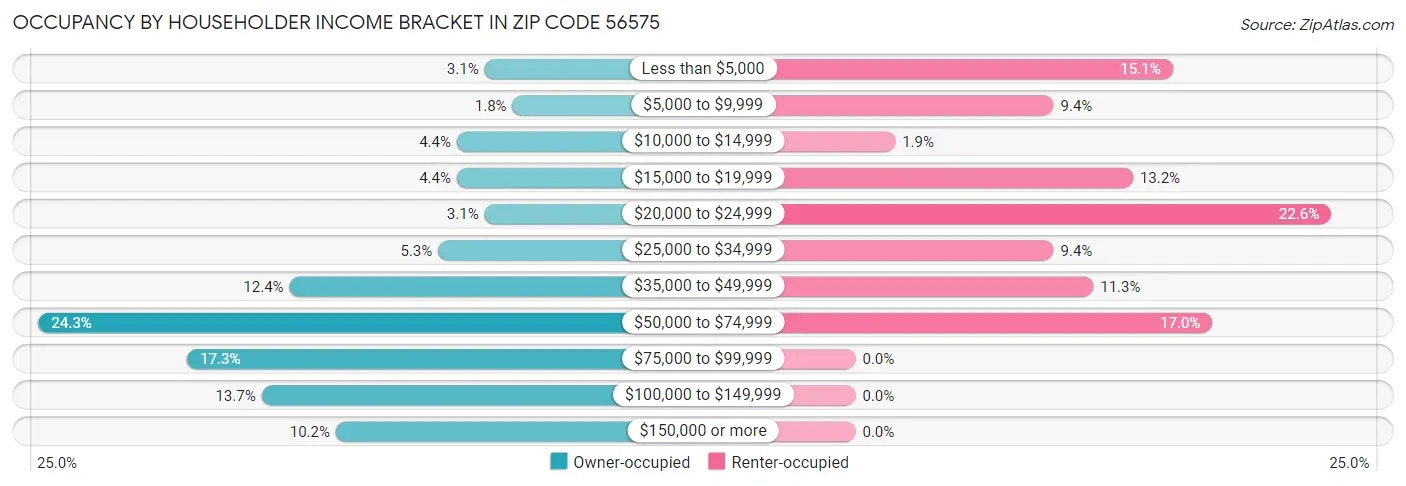 Occupancy by Householder Income Bracket in Zip Code 56575