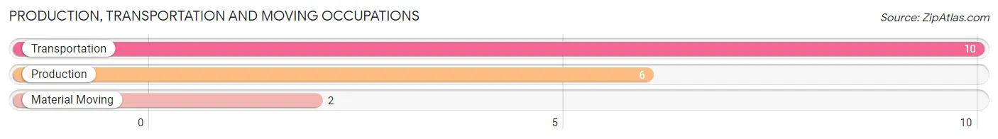 Production, Transportation and Moving Occupations in Zip Code 56575