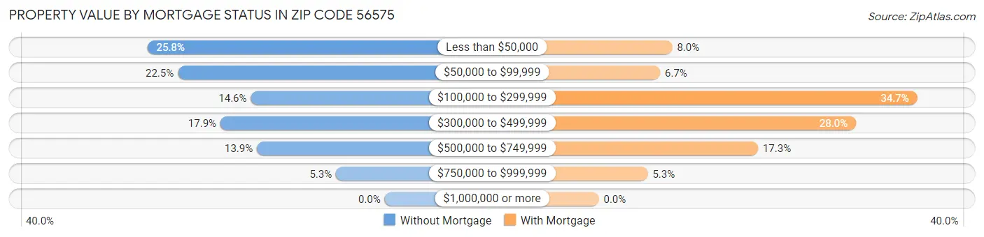 Property Value by Mortgage Status in Zip Code 56575
