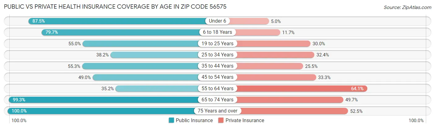 Public vs Private Health Insurance Coverage by Age in Zip Code 56575