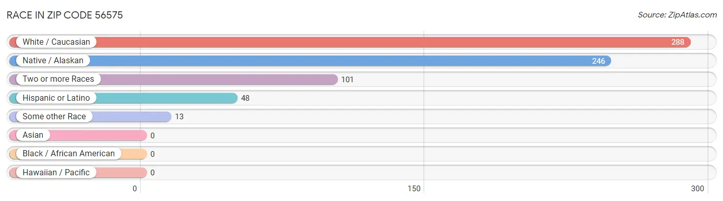 Race in Zip Code 56575
