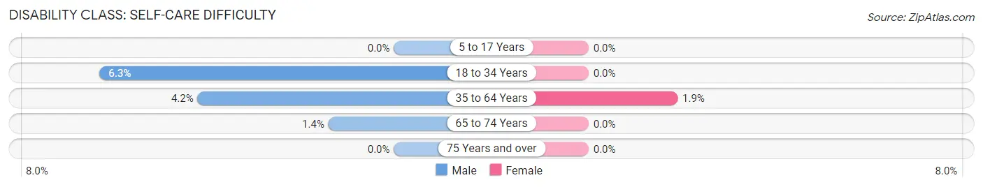 Disability in Zip Code 56575: <span>Self-Care Difficulty</span>