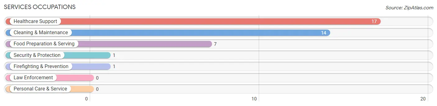 Services Occupations in Zip Code 56575