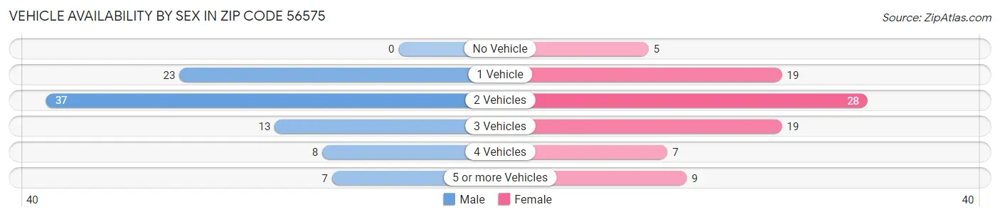 Vehicle Availability by Sex in Zip Code 56575