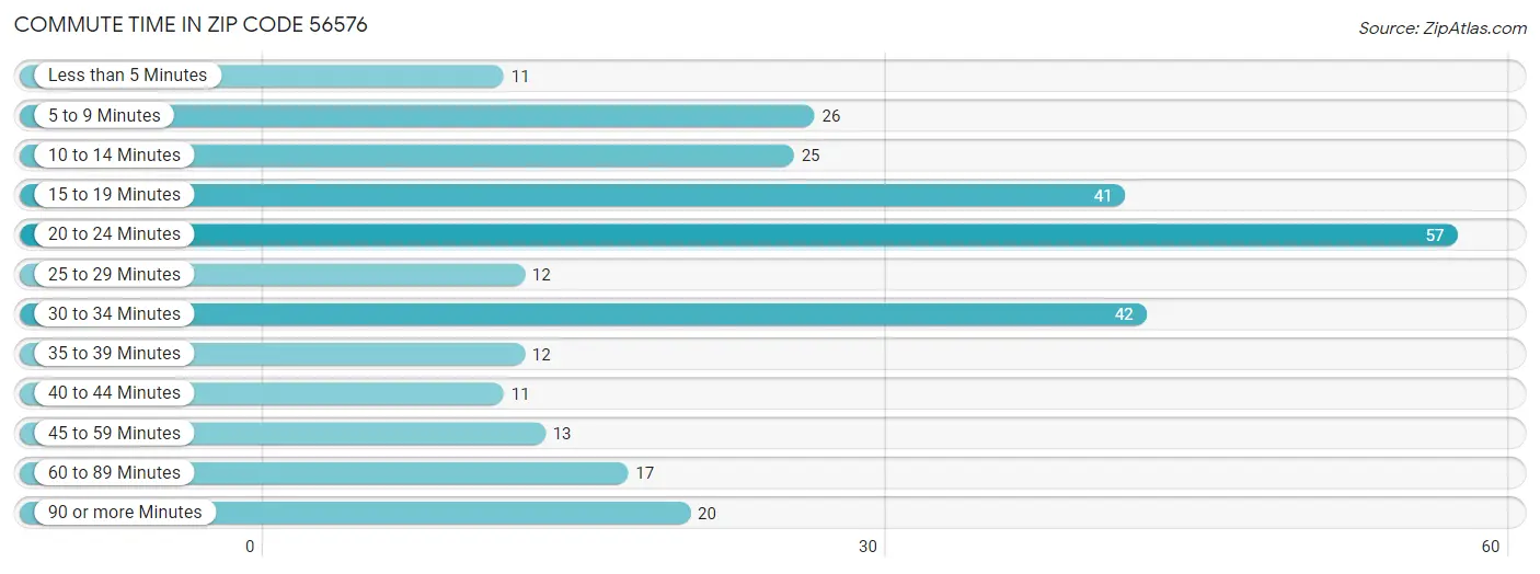 Commute Time in Zip Code 56576