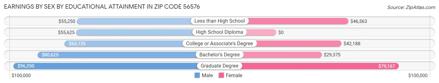 Earnings by Sex by Educational Attainment in Zip Code 56576