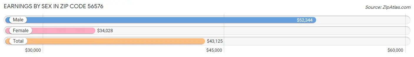 Earnings by Sex in Zip Code 56576