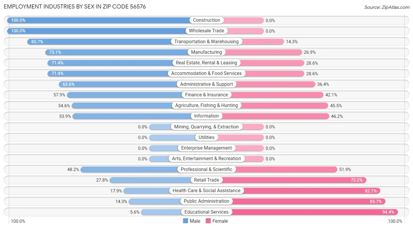 Employment Industries by Sex in Zip Code 56576