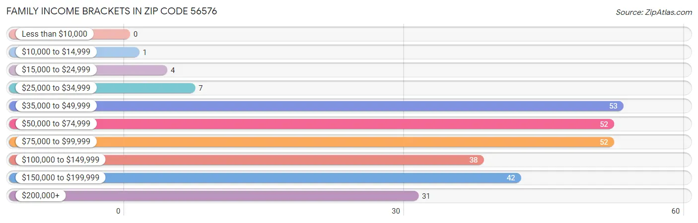 Family Income Brackets in Zip Code 56576