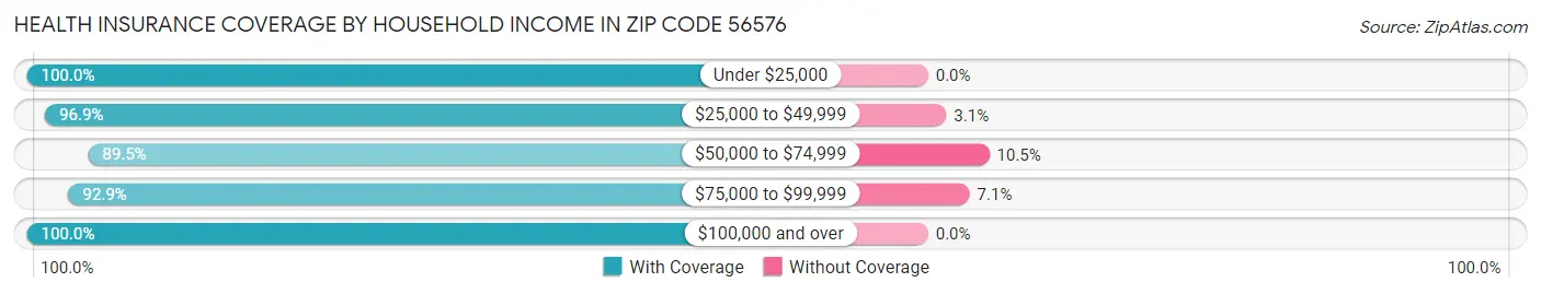 Health Insurance Coverage by Household Income in Zip Code 56576