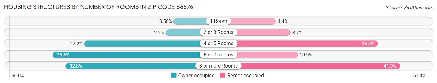 Housing Structures by Number of Rooms in Zip Code 56576