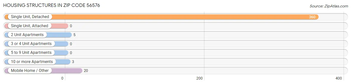 Housing Structures in Zip Code 56576