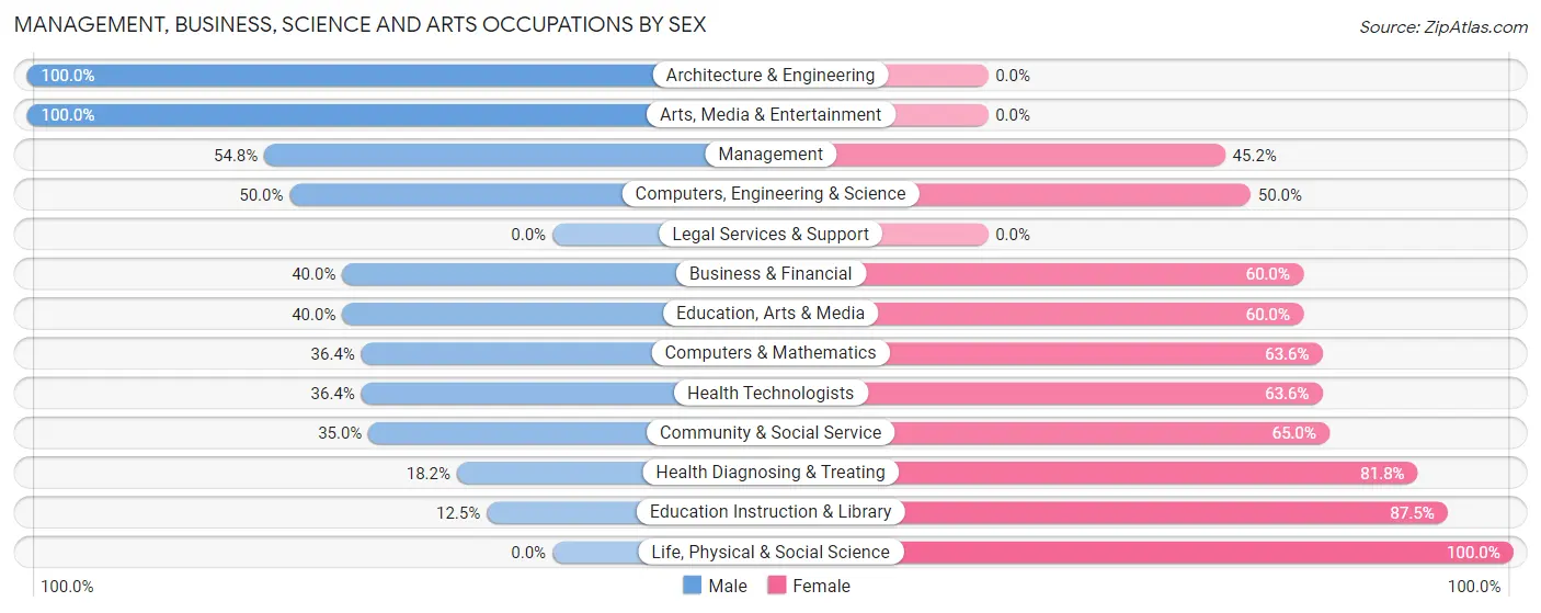 Management, Business, Science and Arts Occupations by Sex in Zip Code 56576