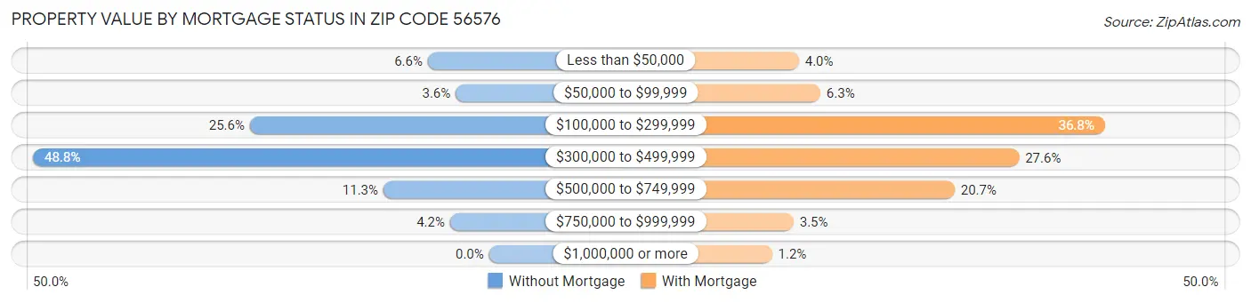 Property Value by Mortgage Status in Zip Code 56576