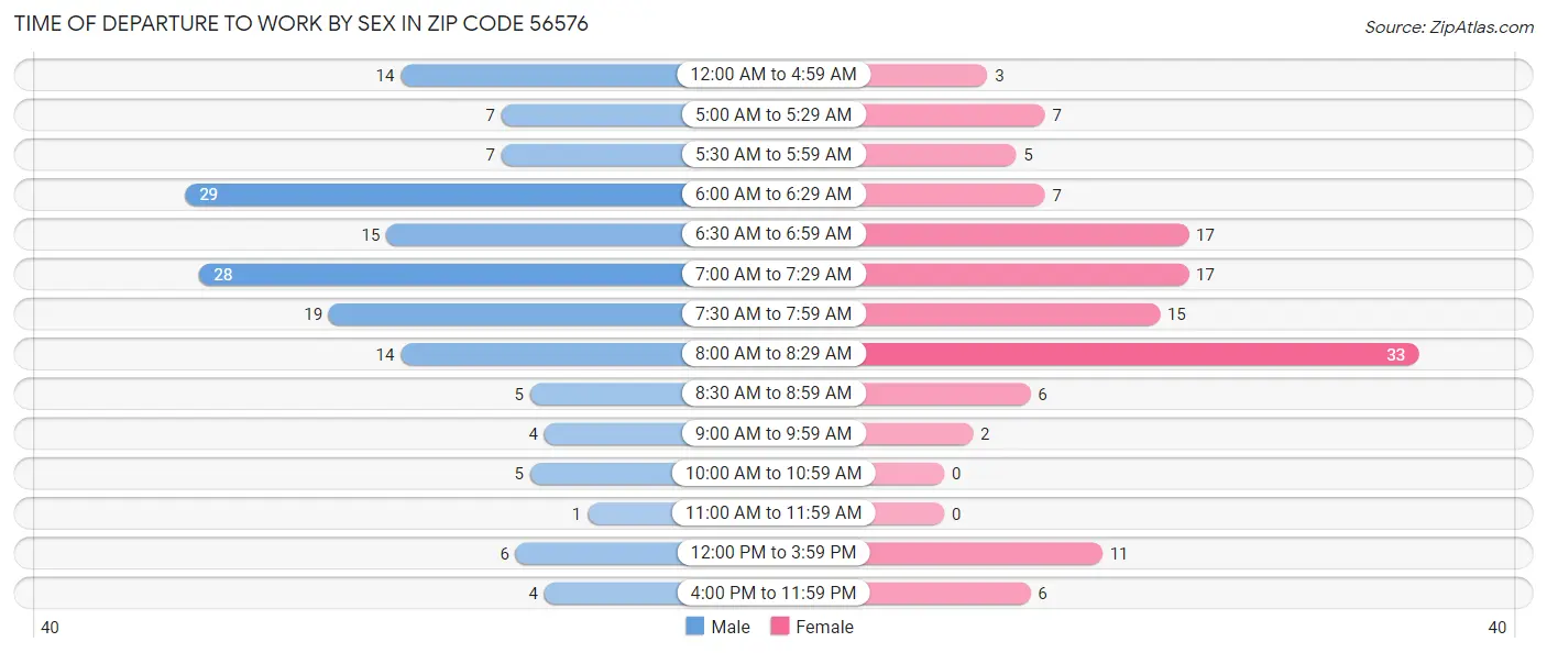 Time of Departure to Work by Sex in Zip Code 56576