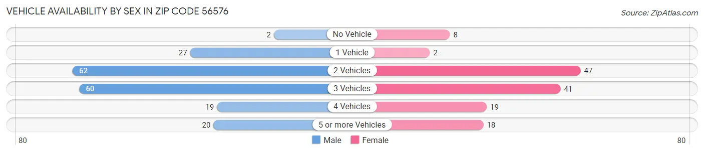 Vehicle Availability by Sex in Zip Code 56576
