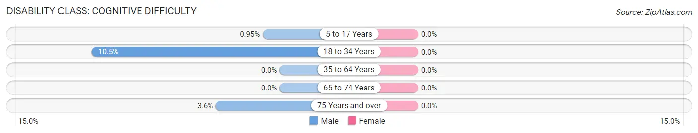 Disability in Zip Code 56578: <span>Cognitive Difficulty</span>