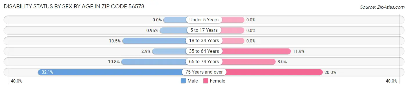Disability Status by Sex by Age in Zip Code 56578