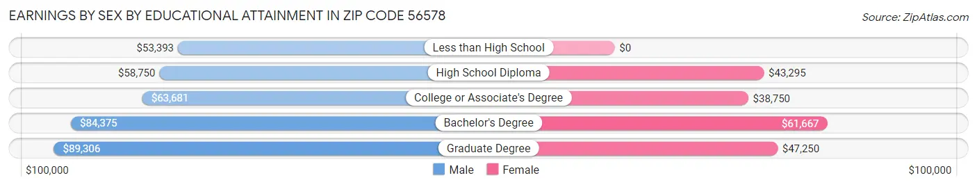 Earnings by Sex by Educational Attainment in Zip Code 56578