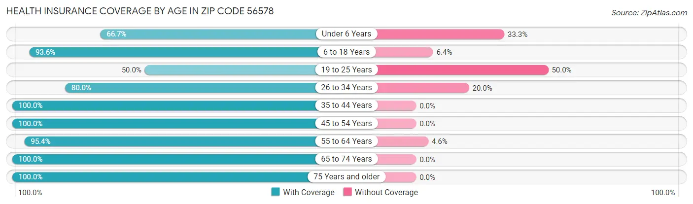 Health Insurance Coverage by Age in Zip Code 56578