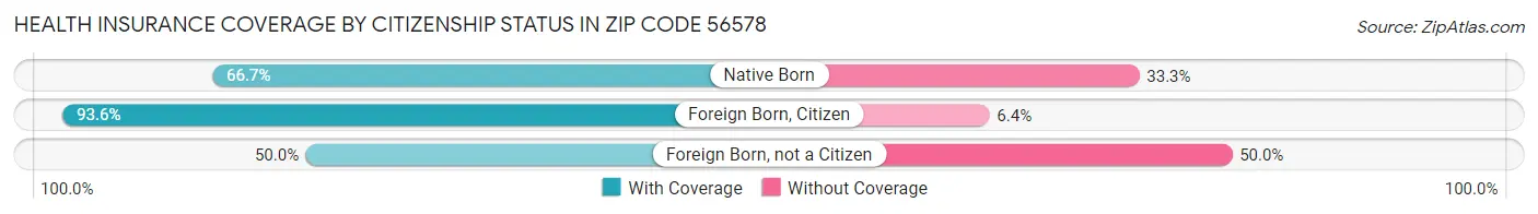 Health Insurance Coverage by Citizenship Status in Zip Code 56578