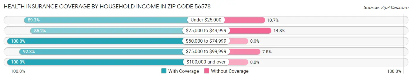 Health Insurance Coverage by Household Income in Zip Code 56578