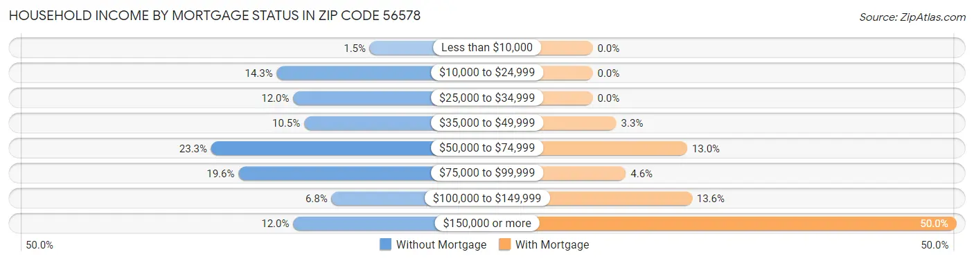 Household Income by Mortgage Status in Zip Code 56578