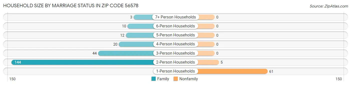 Household Size by Marriage Status in Zip Code 56578