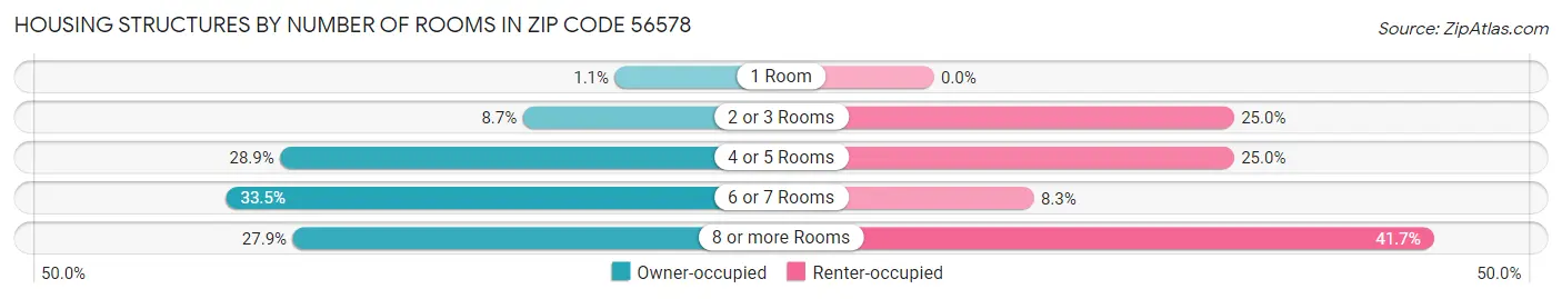 Housing Structures by Number of Rooms in Zip Code 56578