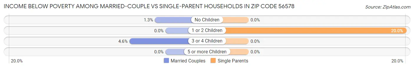 Income Below Poverty Among Married-Couple vs Single-Parent Households in Zip Code 56578