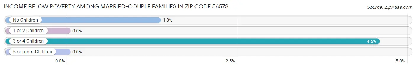 Income Below Poverty Among Married-Couple Families in Zip Code 56578