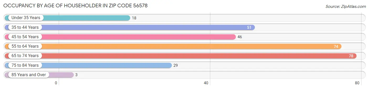 Occupancy by Age of Householder in Zip Code 56578