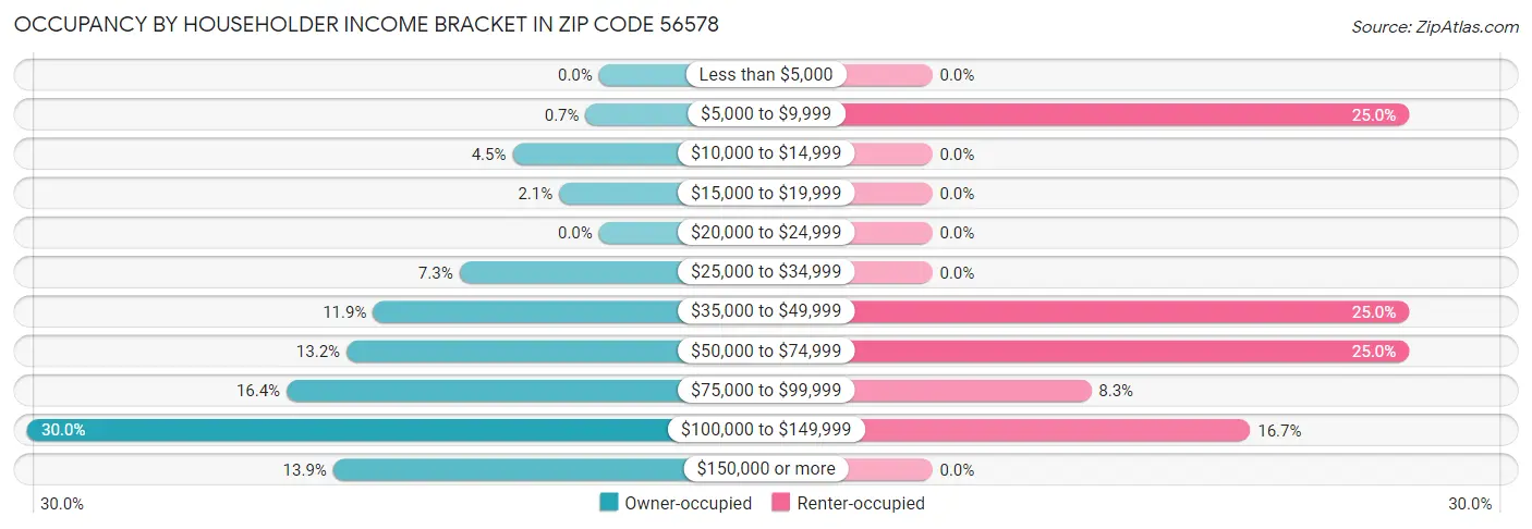 Occupancy by Householder Income Bracket in Zip Code 56578