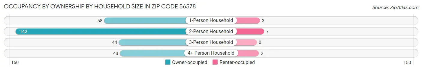Occupancy by Ownership by Household Size in Zip Code 56578