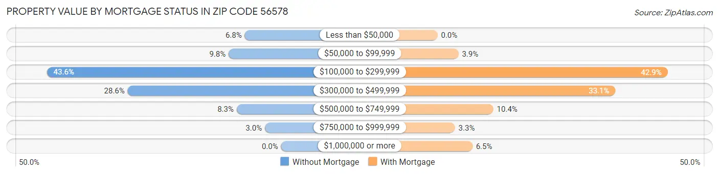 Property Value by Mortgage Status in Zip Code 56578