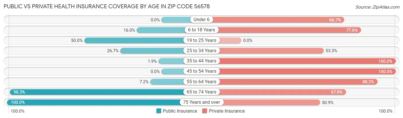 Public vs Private Health Insurance Coverage by Age in Zip Code 56578