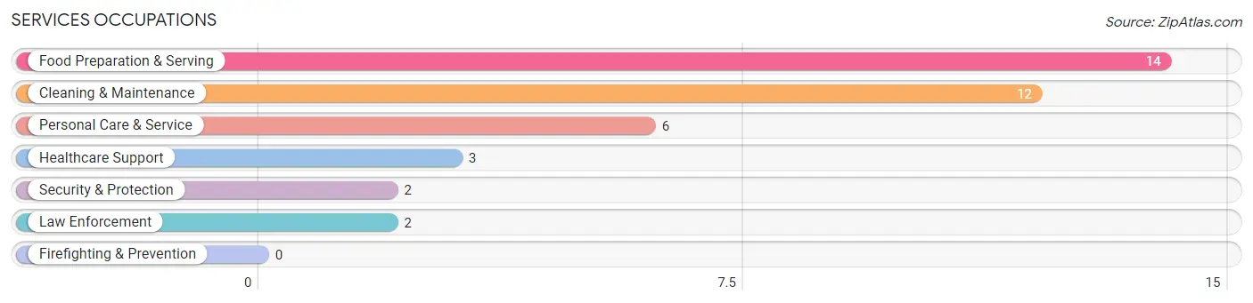 Services Occupations in Zip Code 56578