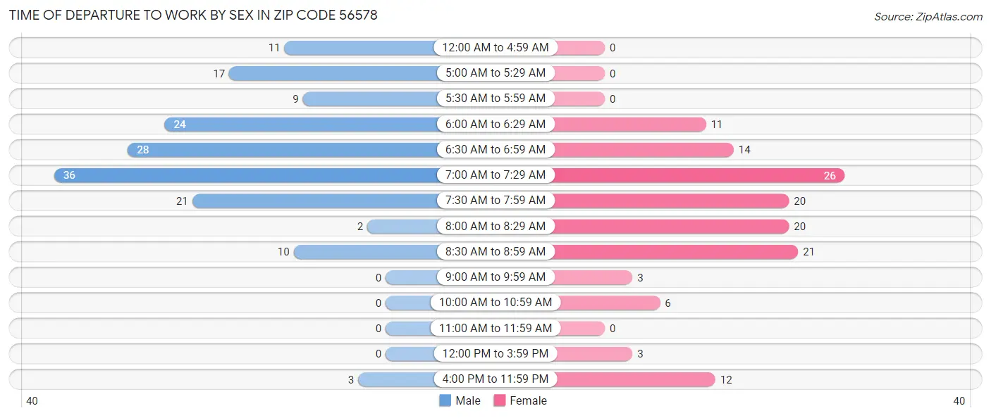 Time of Departure to Work by Sex in Zip Code 56578