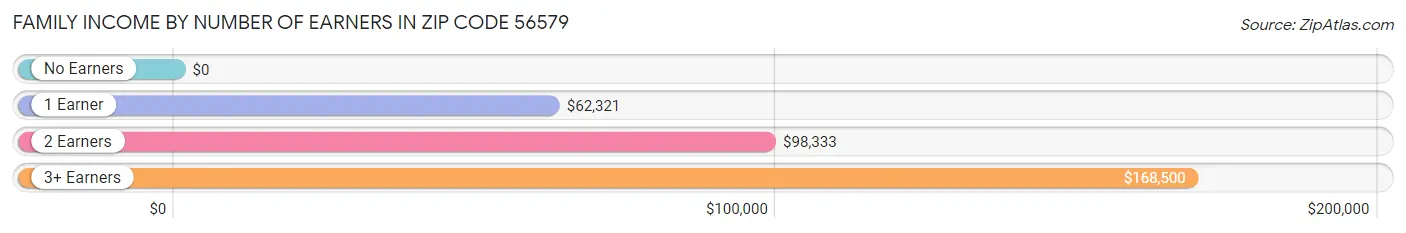 Family Income by Number of Earners in Zip Code 56579