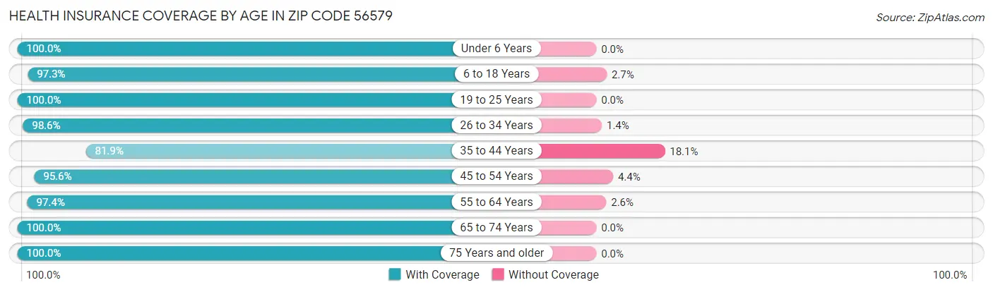 Health Insurance Coverage by Age in Zip Code 56579