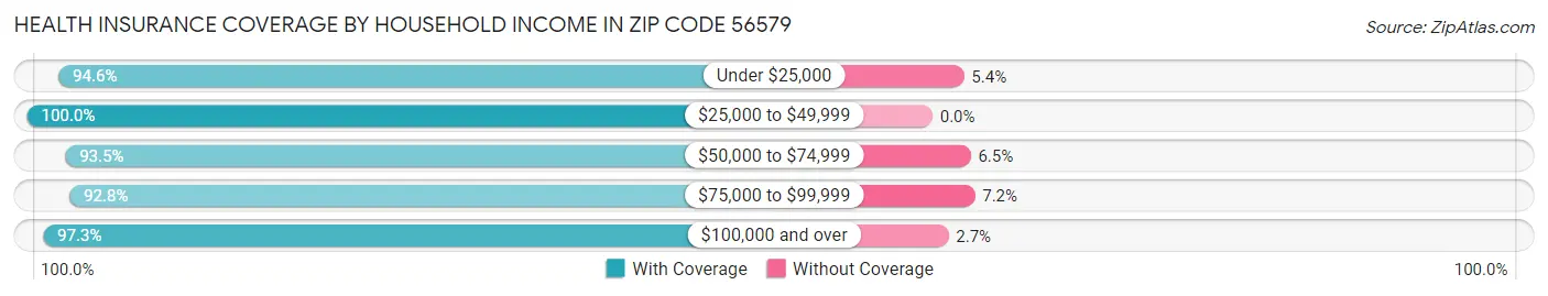 Health Insurance Coverage by Household Income in Zip Code 56579